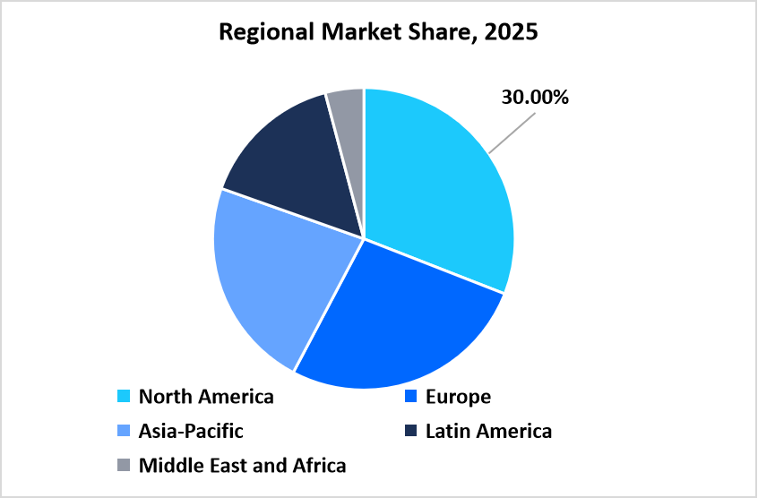 Regional Share