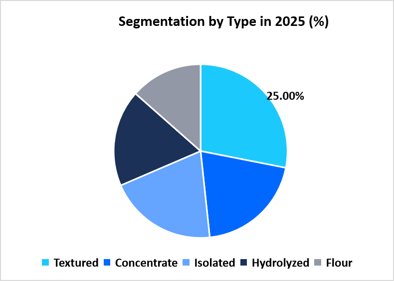 Segmentation By Type