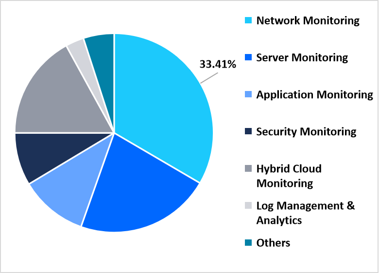 Solution market share