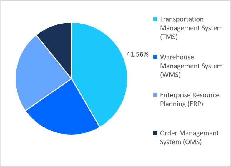 Type market share