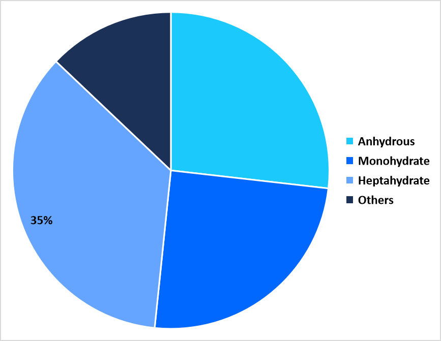 Type Market Share (%), 2025