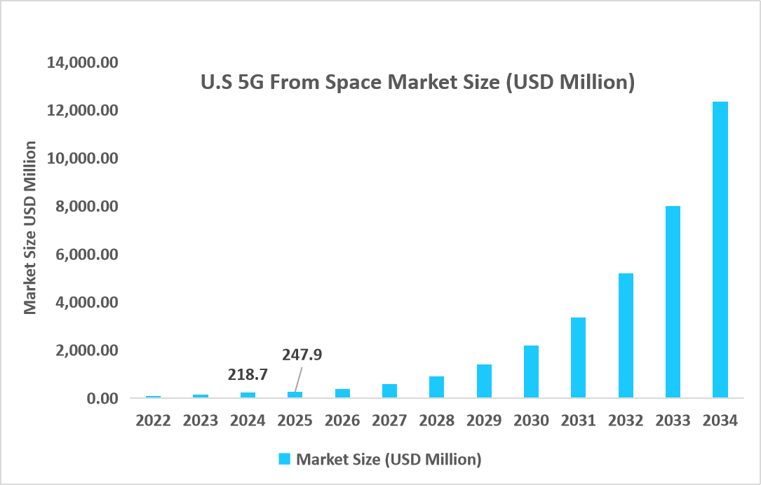 U.S-5G-from-space-market-size-usd-million