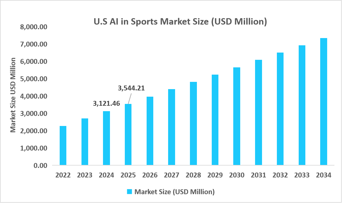 U.S-AI-in-sports-market-size-usd-million
