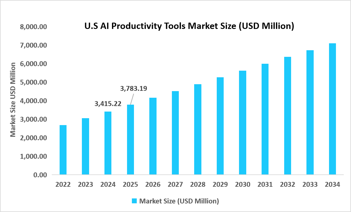 U.S-AI-productivity-tools-market-size-usd-million