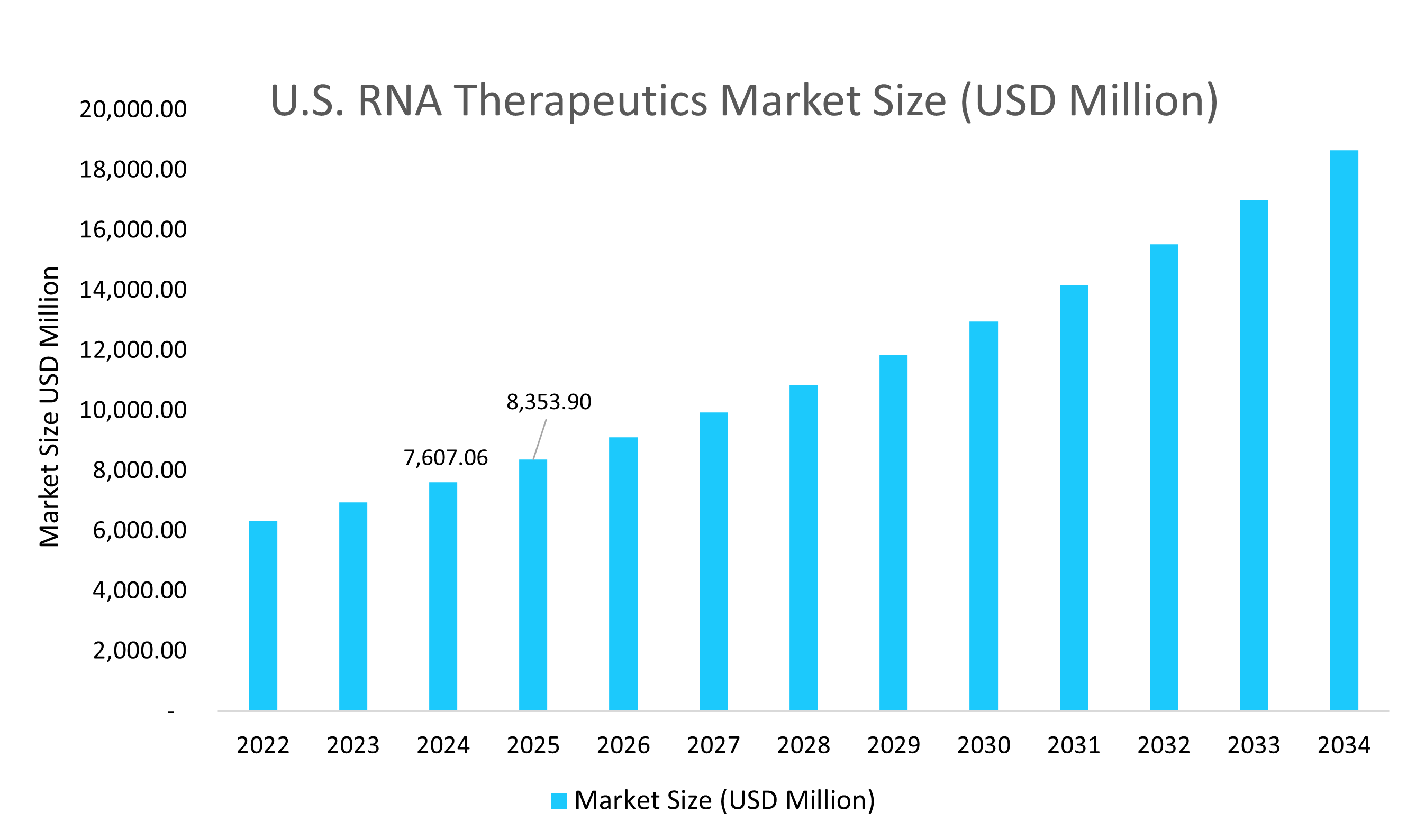 U.S. RNA Therapeutics Market Size (USD Million)