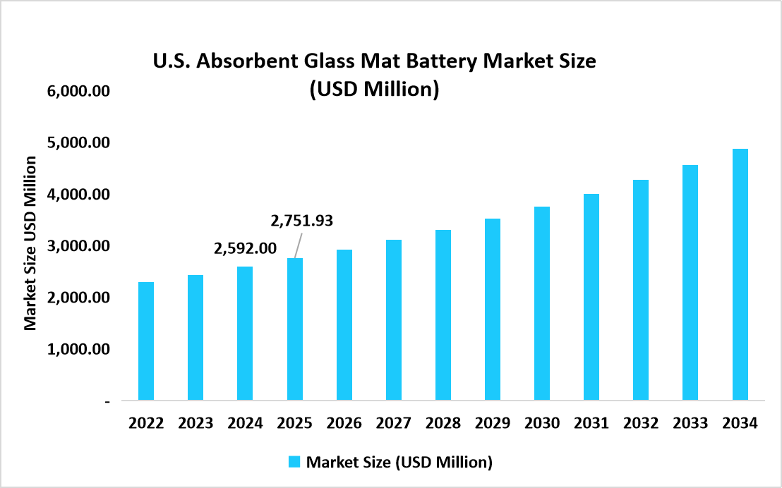 U.S-absorbent-glass-mat-battery-market-size-usd-million