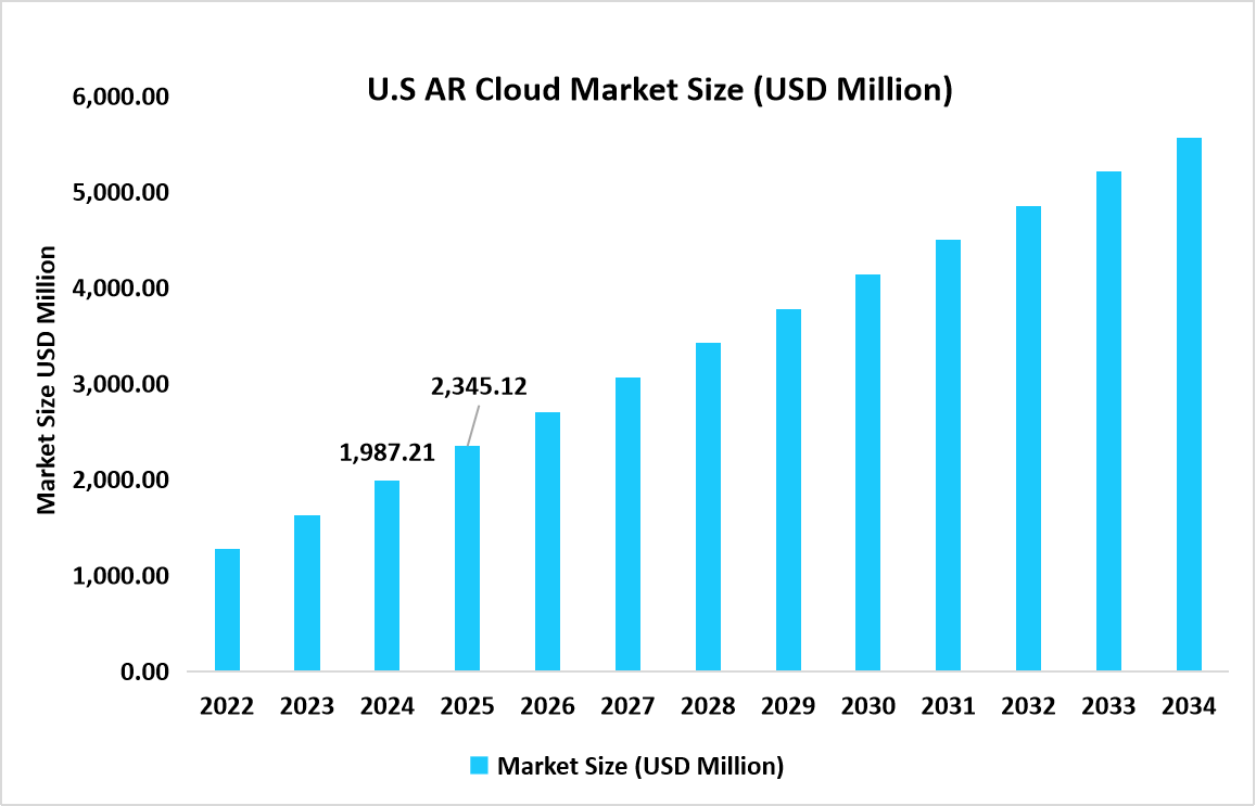 U.S-ar-cloud-market-size-usd-million