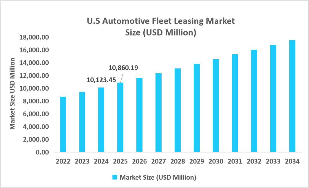 U.S-automotive-fleet-leasing-market-size-usd-million