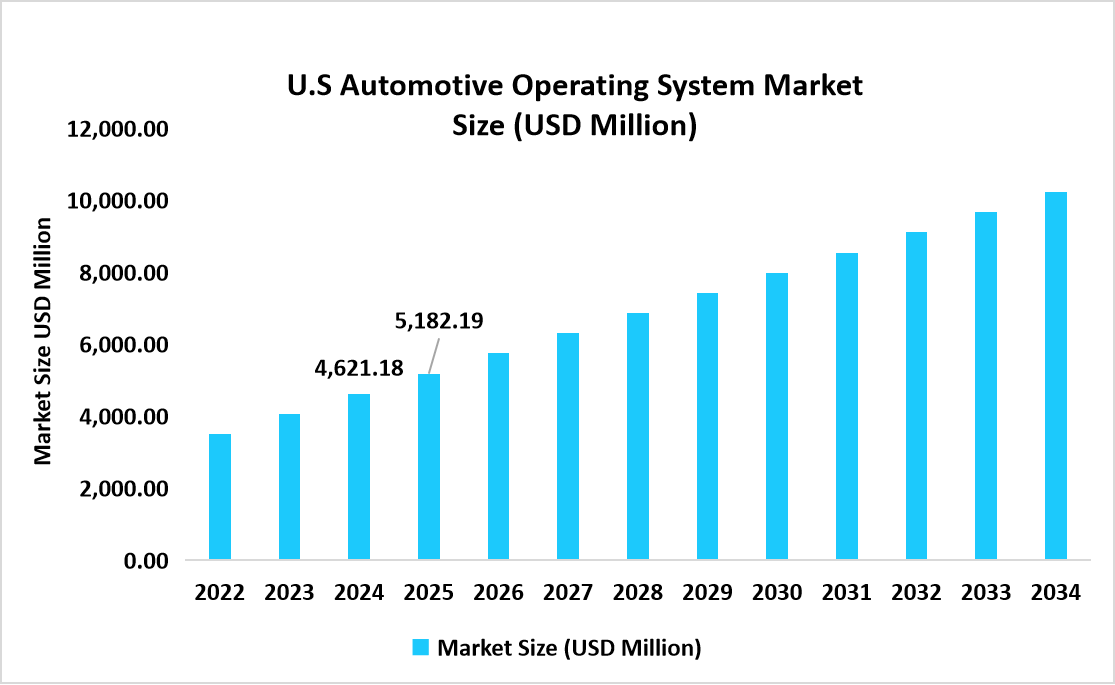 U.S-automotive-operating-system-market-size-usd-million