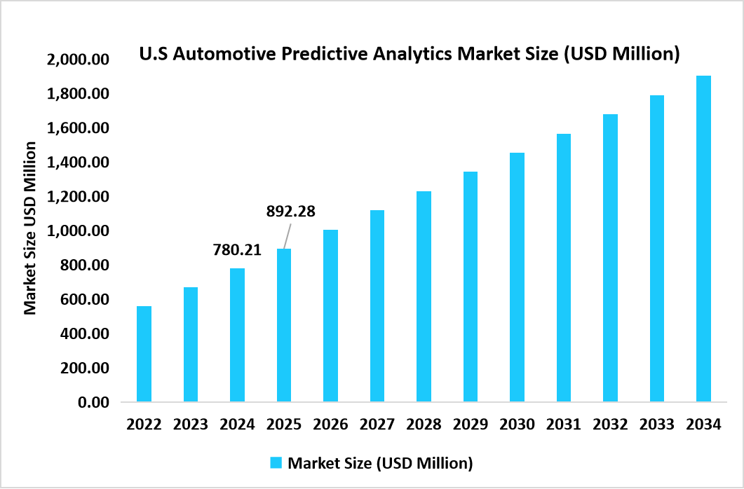 U.S-automotive-predictive-analytics-market-size-USD-million