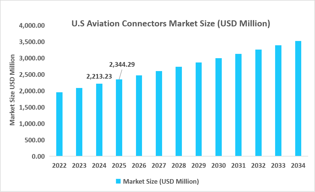 U.S-aviation-connectors-market-size-usd-million