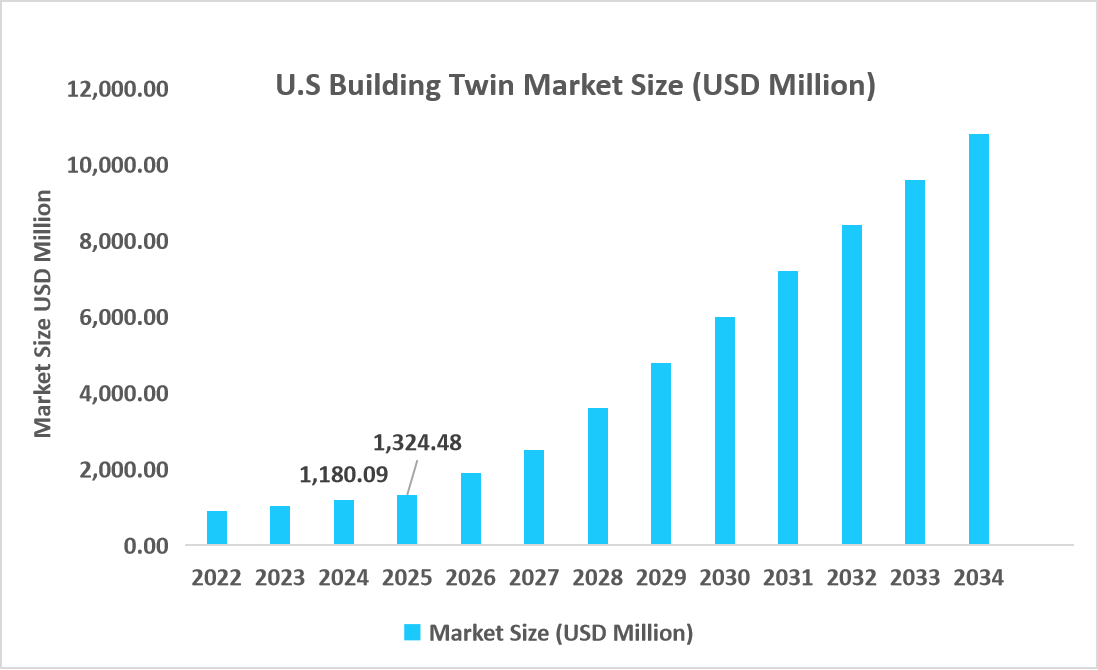 U.S-building-twin-market-size-usd-million