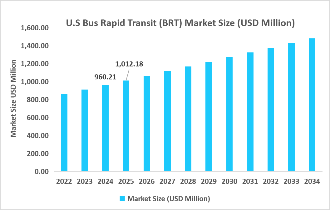 U.S-bus-rapid-transit-market-size-usd-million