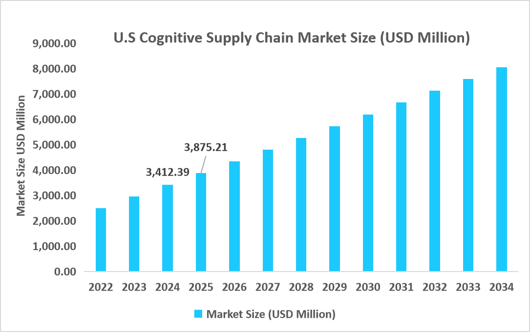 U.S-cognitive-supply-chain-market-size-usd-million