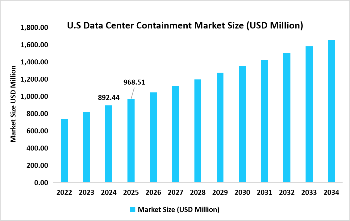 U.S-data-center-containment-market-size-usd-million