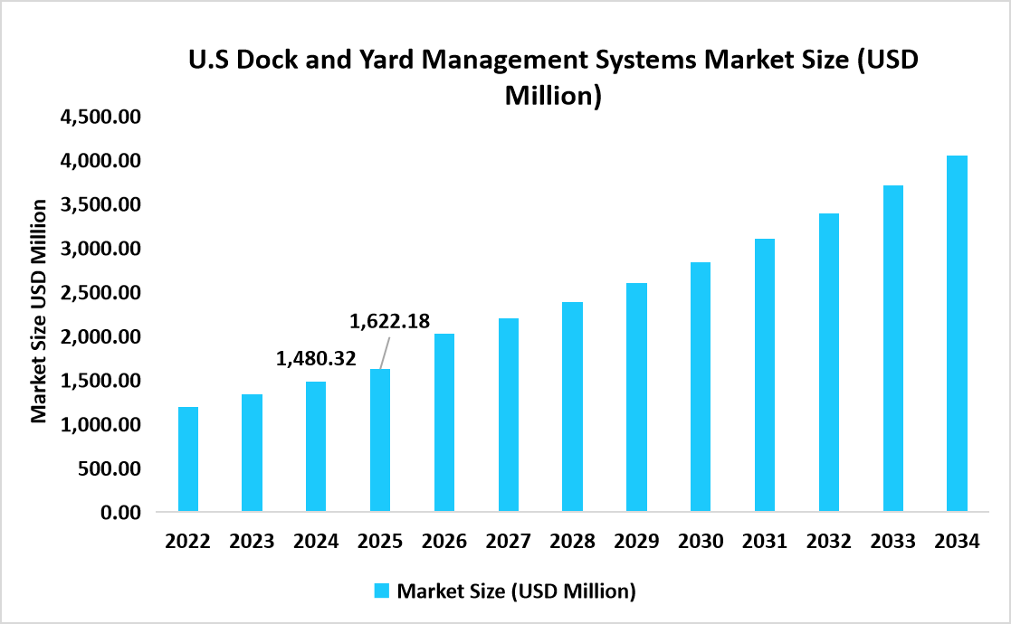 U.S-dock-and-yard-management-systems-market-size-USD-million