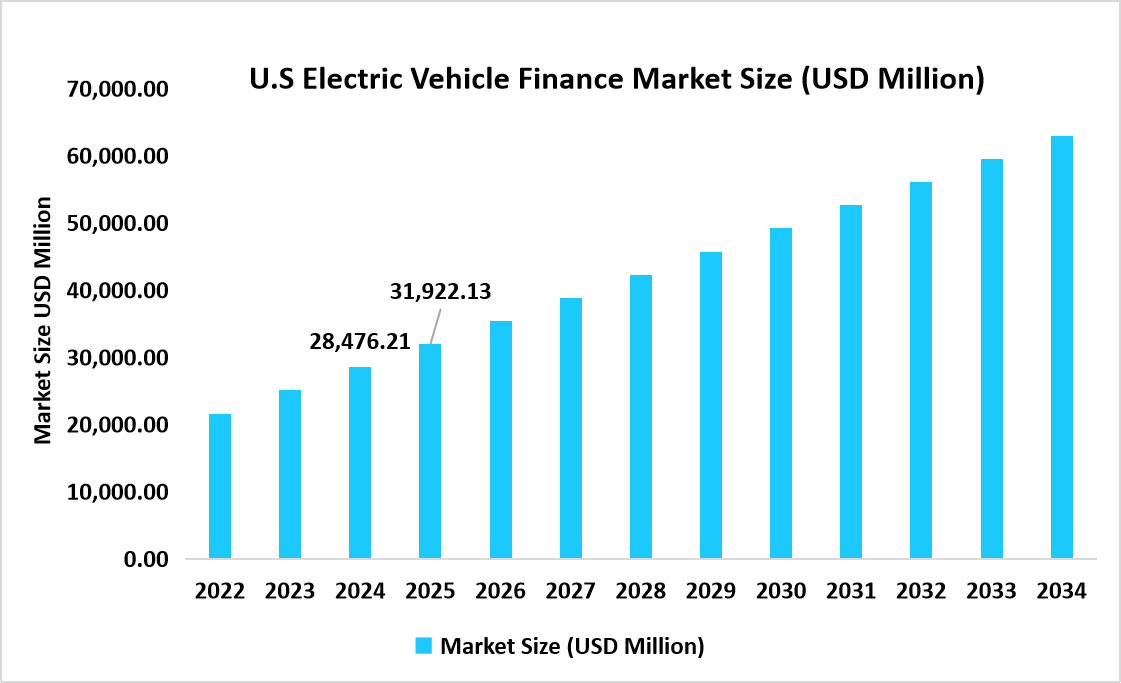 U.S-electric-vehicle-finance-market-size-usd-million