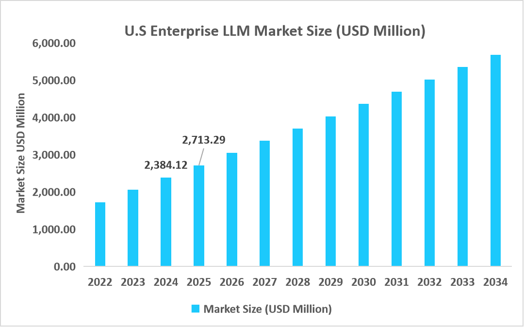 U.S-enterprise-llm-market-size-USD-million
