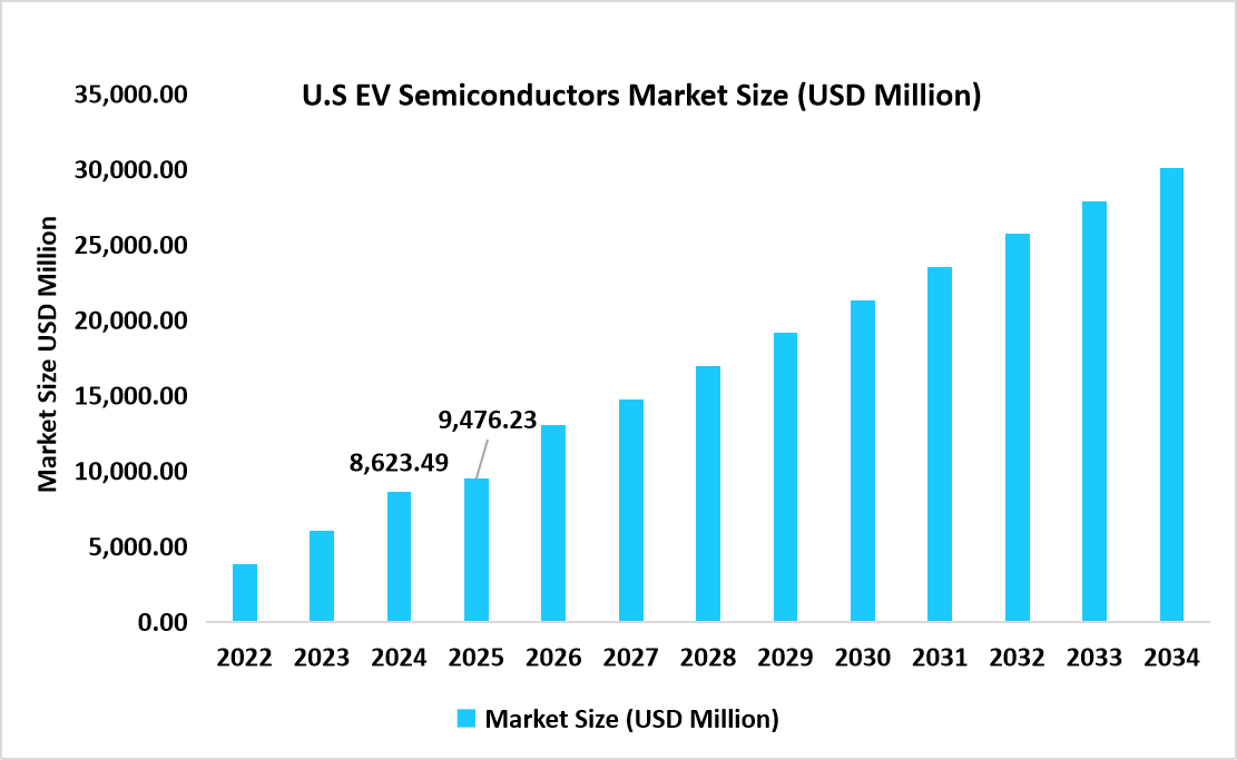 U.S-ev-semiconductors-market-size-usd-million