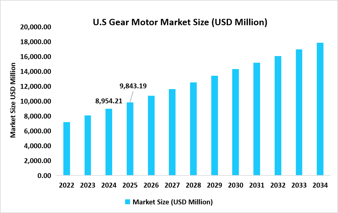 U.S-gear-motor-market-size-usd-million