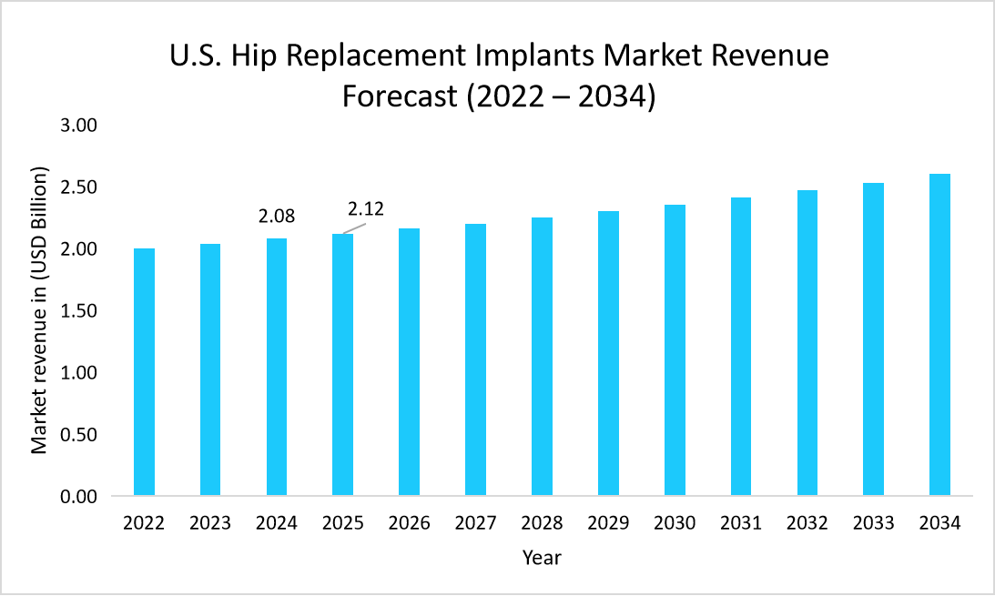 U.S-hip-replacement-implants-market-revenue-forecast-2022-2034