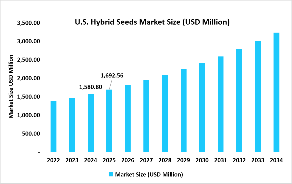U.S-hybrid-seeds-market-size-usd-million
