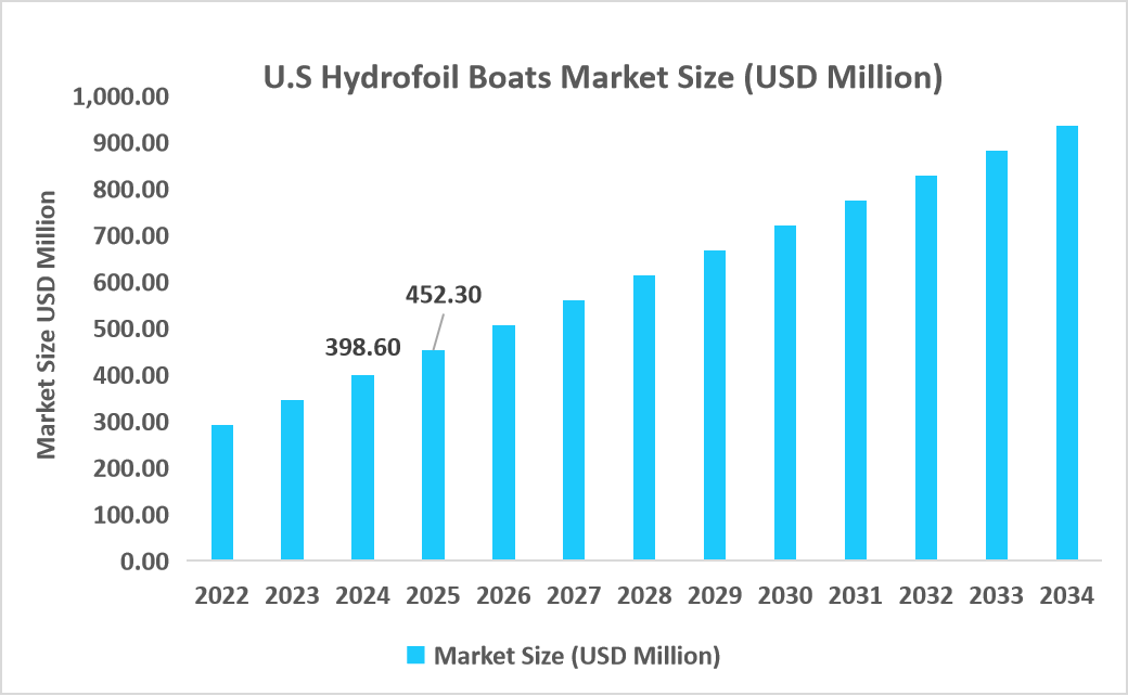 U.S-hydrofoil-boats-market-size-usd-million