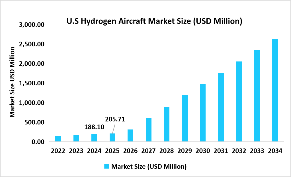 U.S-hydrogen-aircraft-market-size-USD-million