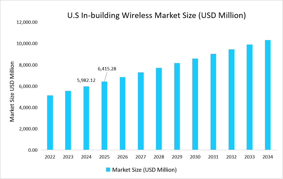 U.S-in-building-wireless-market-size-USD-million