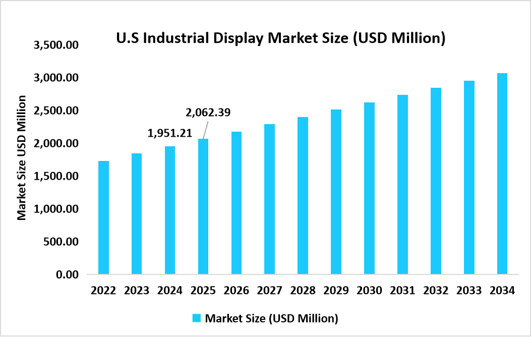 U.S-industrial-display-market-size-usd-million