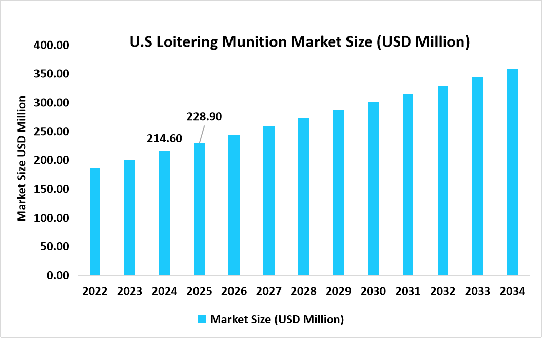 U.S-loitering-munition-market-size-usd-million