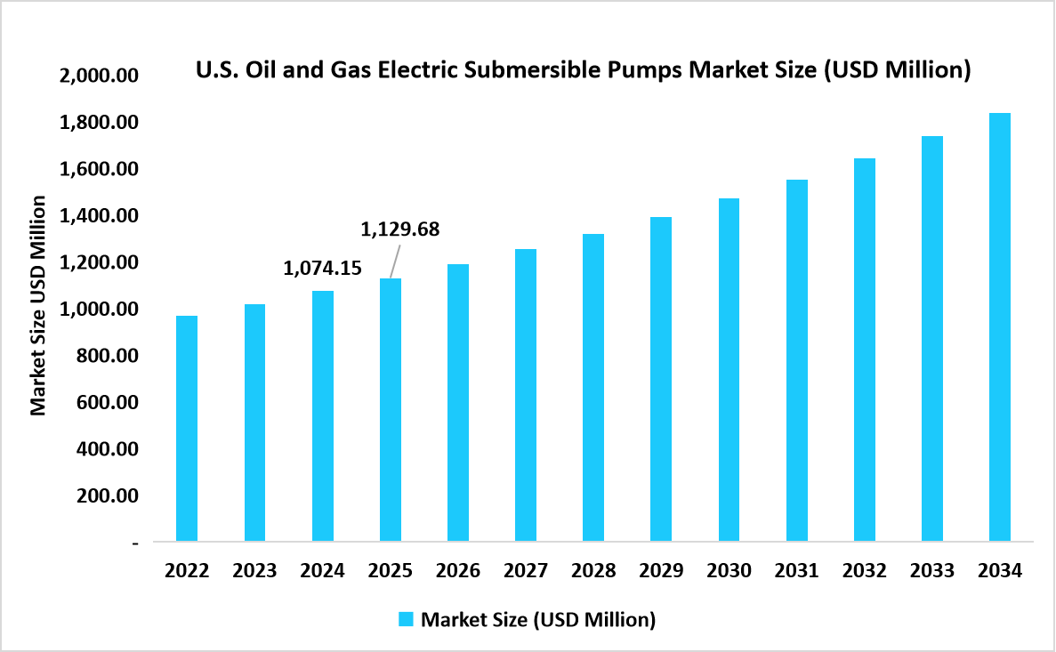 U.S-oil-and-gas-electric-submersible-pumps-market-size-usd-million
