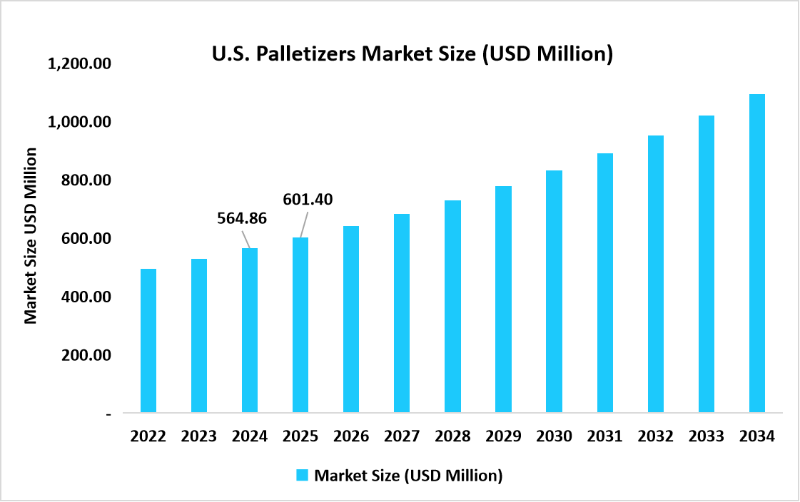 U.S-palletizers-market-size-usd-million