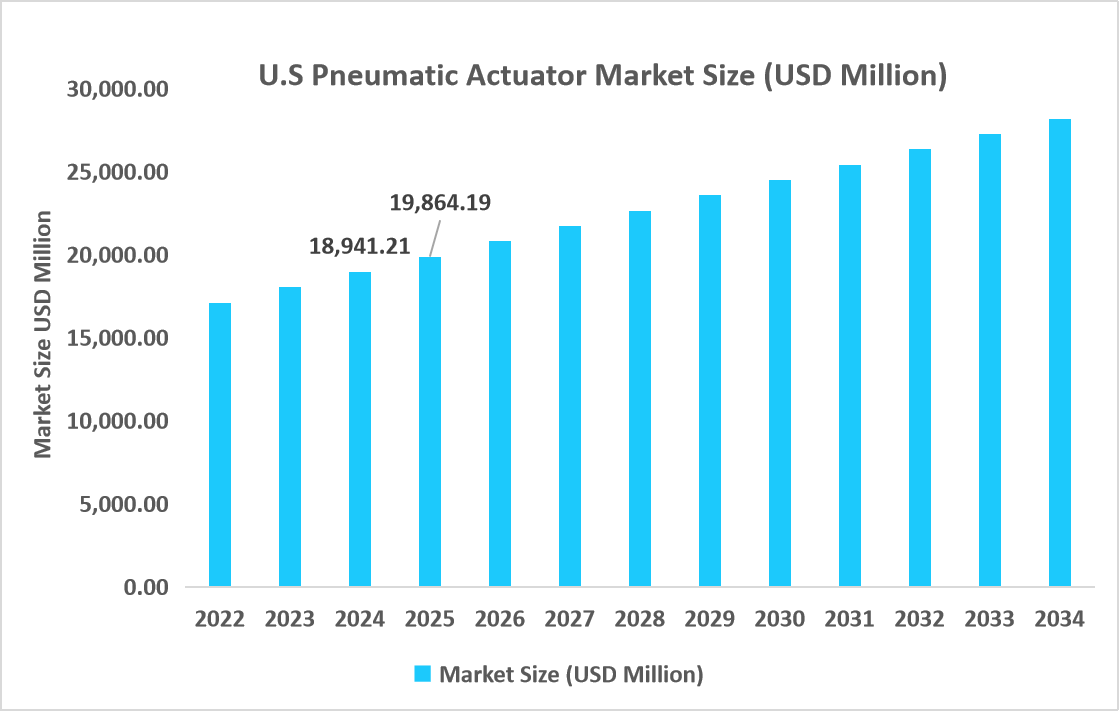 U.S-pneumatic-actuator-market-size-usd-million