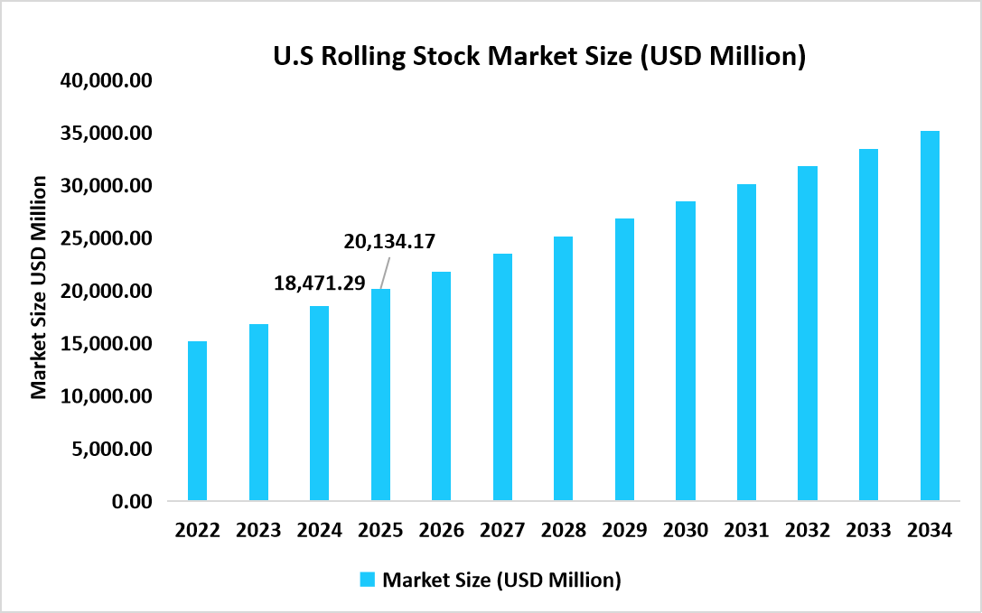 U.S-rolling-stock-market-size-usd-million