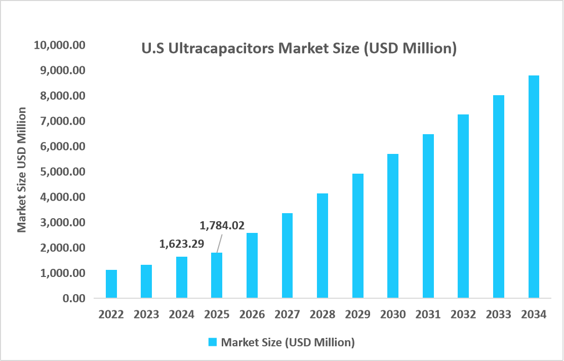 U.S-ultracapacitors-market-size-usd-million