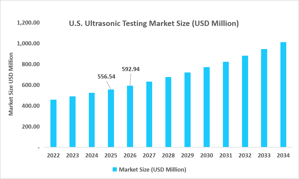 U.S-ultrasonic-testing-market-size-usd-million