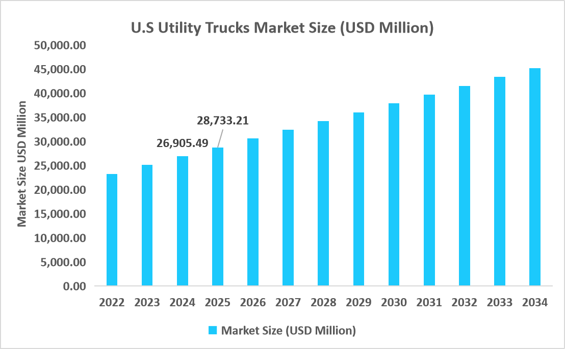 U.S-utility-trucks-market-size-USD-million