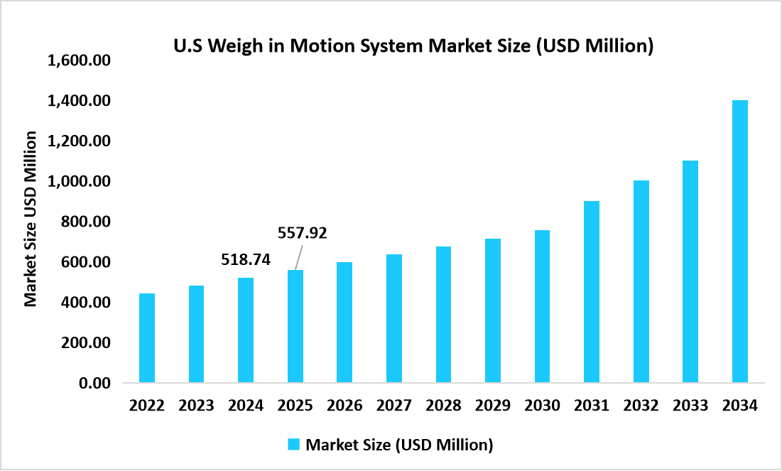 U.S-weigh-in-motion-system-market-size-usd-million