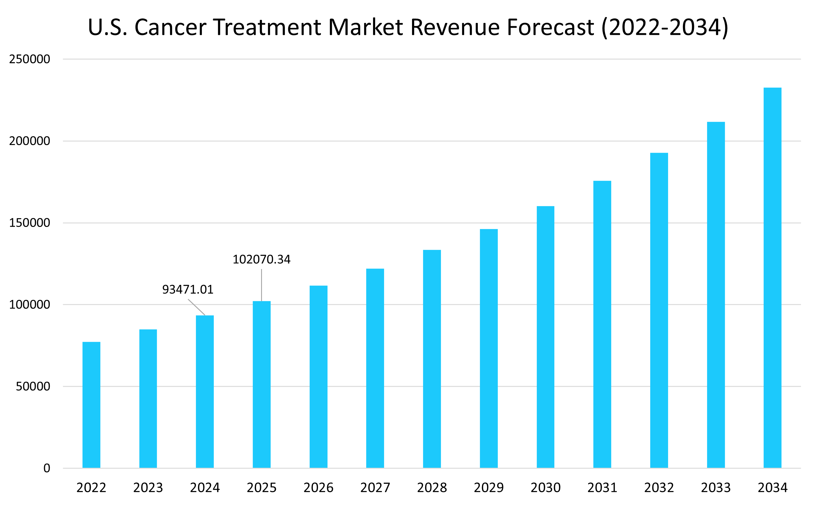 米国がん治療市場規模（百万米ドル）