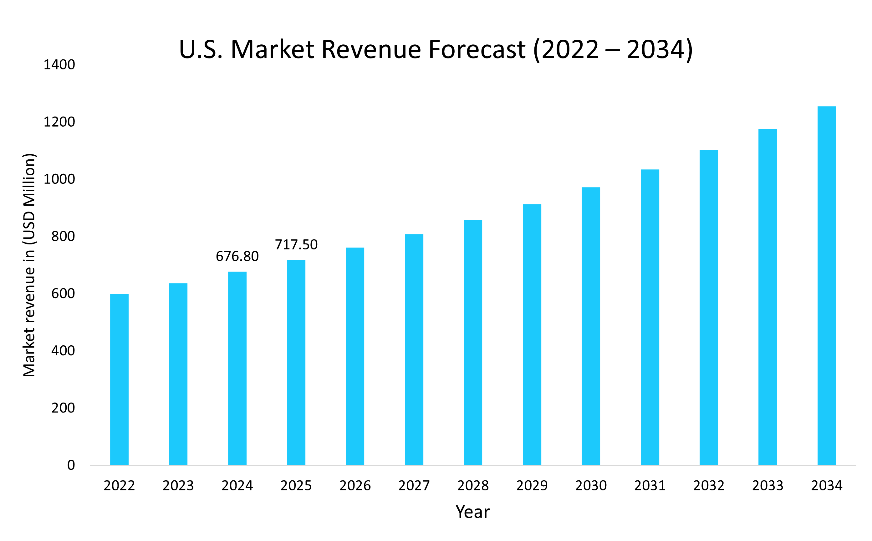 U.S.-Hyperpigmentation-Treatment-Market-Revenue-Forecast-2022-2034