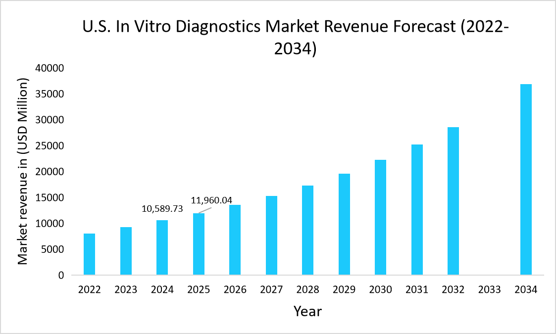 U.S.-In-Vitro-Diagnostics-Market-Revenue-Forecast-2022-2034
