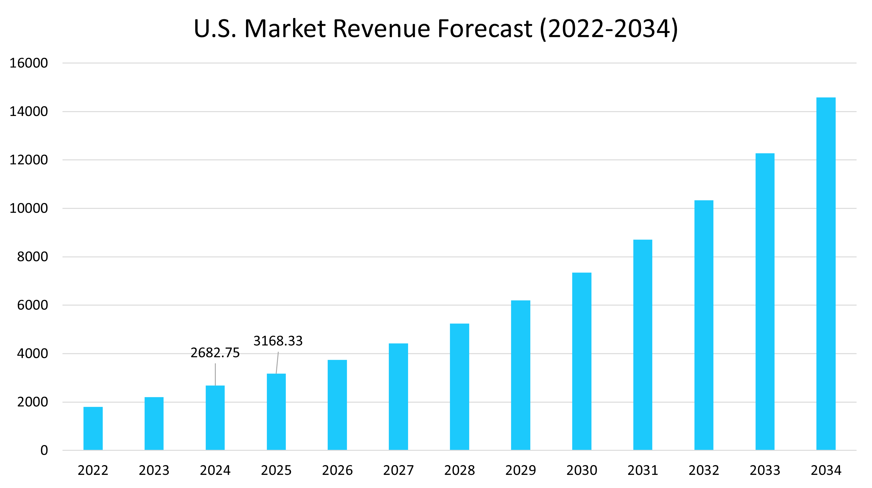 U.S Oncology Biosimilar Market Revenue Forecast 2022-2034