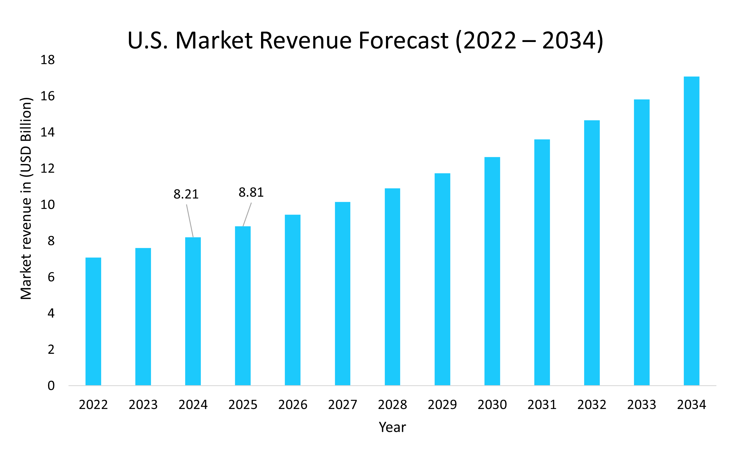 U.S.-Sexual-Wellness-Market-Revenue-Forecast-2022-2034