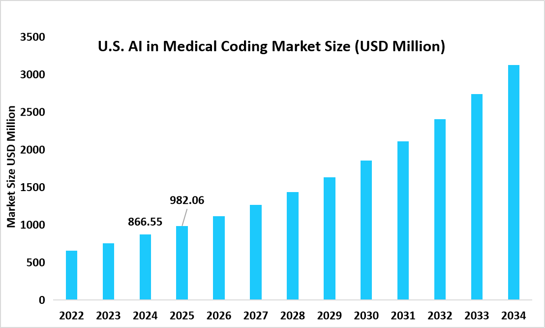 U.S.-ai-in-medical-coding-market-size-usd-million