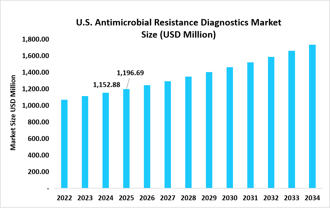 U.S.-antimicrobial-resistance-diagnostics-market-size-usd-million