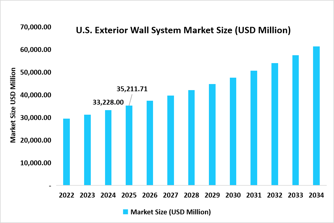 U.S.-exterior-wall-system-market-size-usd-million