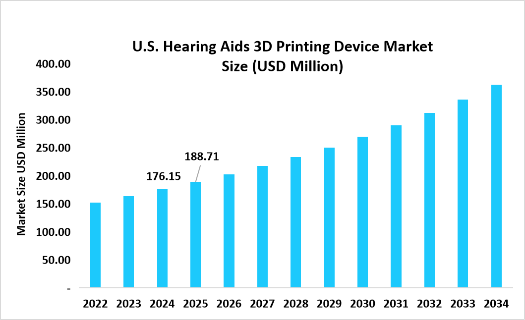 U.S.-hearing-aids-3d-printing-device-market-size-usd-million