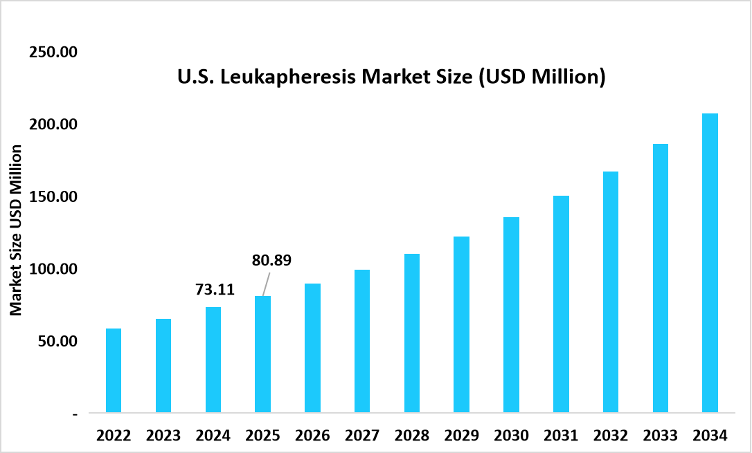 U.S.-leukapheresis-market-size-usd-million