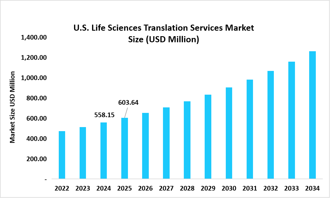 U.S.-life-sciences-translation-services-market-size-usd-million